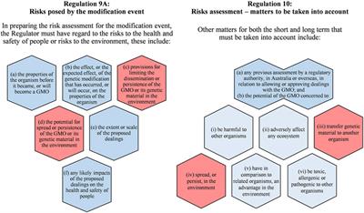 Horizontal gene transfer from genetically modified plants - Regulatory considerations